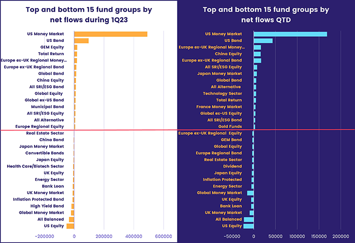 Image of a chart representing "Top and bottom 15 fund groups by net flows during 1Q23 and QTD, respectively"