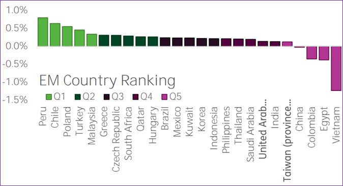 Image of a chart representing the latest EM Country Rankings