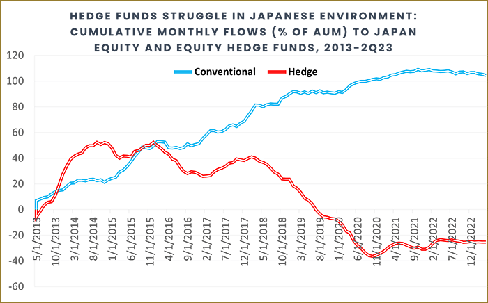 Image of a chart representing "Hedge Funds struggle in Japanese Environment: Cumulative Monthly Flows (% of AUM) to Japan Equity and Equity Hedge Funds, 2013-2Q23"