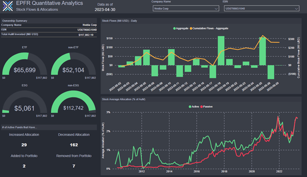 Image of a chart representing "EPFR Quantitative Analytics for Nvidia Corp, data as of 30 April 2023"