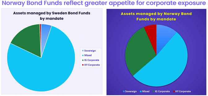 Image of a chart representing "Assets managed by Sweden and Norway Bond Funds by mandate, respectively"