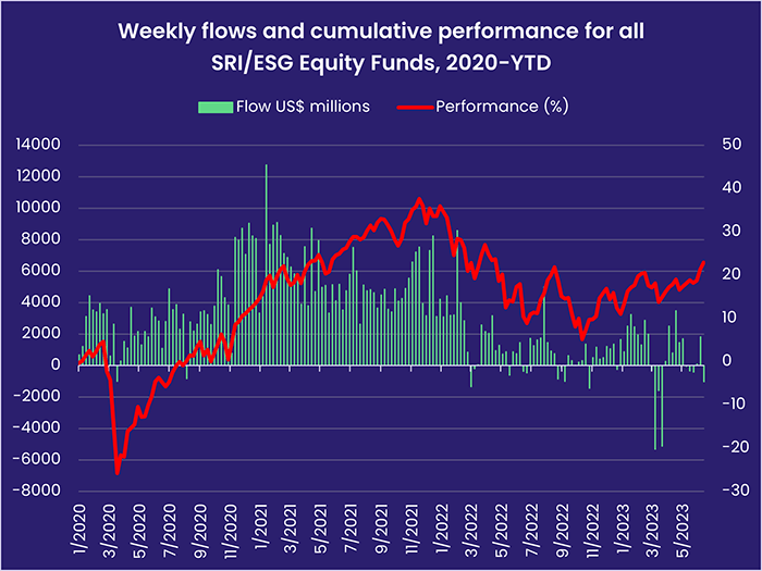 Image of a chart representing "Weekly flows and cumulative performance for all SRI/ESG Equity Funds, 2020-YTD"