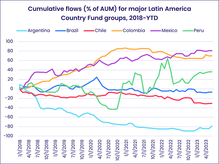 Image of a chart representing "Cumulative flows (% of AUM) for major Latin America Country Fund groups, 2018-YTD"