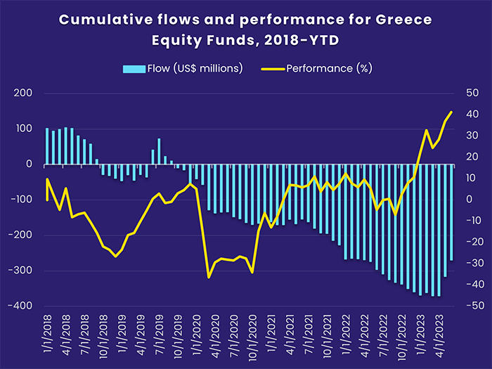 Image of a chart representing "Cumulative flows and performance for Greece Equity Funds, 2018-YTD"