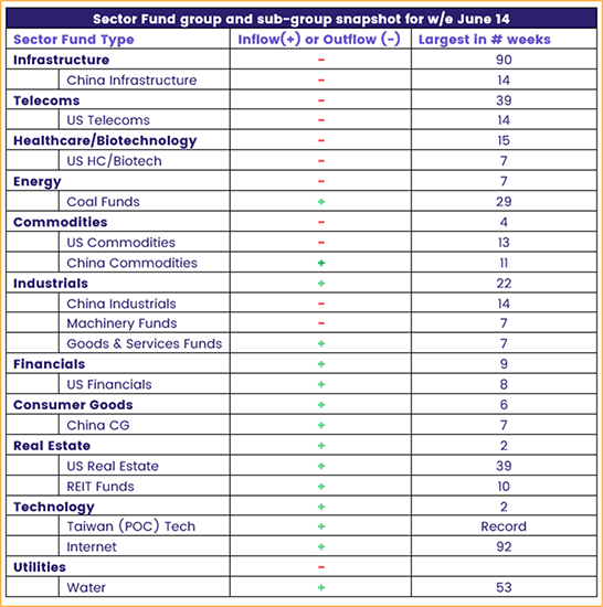 Image of a chart representing "Sector Fund group and sub-group snapshot for w/e June 14"