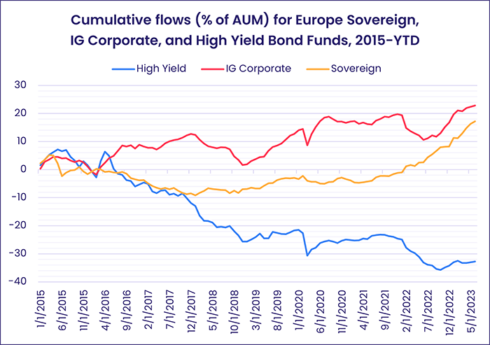 Image of a chart representing "Cumulative flows (% of AUM) for Europe Sovereign, IG Corporate, and High Yield Bond Funds, 2015-YTD"