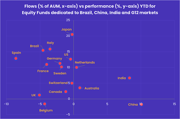 Image of a chart representing "Flows (% of AUM, x-axis) vs performance (%, y-axis) YTD for Equity Funds dedicated to Brazil, China, India and G12 markets"