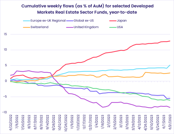 Image of a chart representing "Cumulative weekly flows (as % of AuM) for selected Developed Markets Real Estate Sector Funds, year-to-date"
