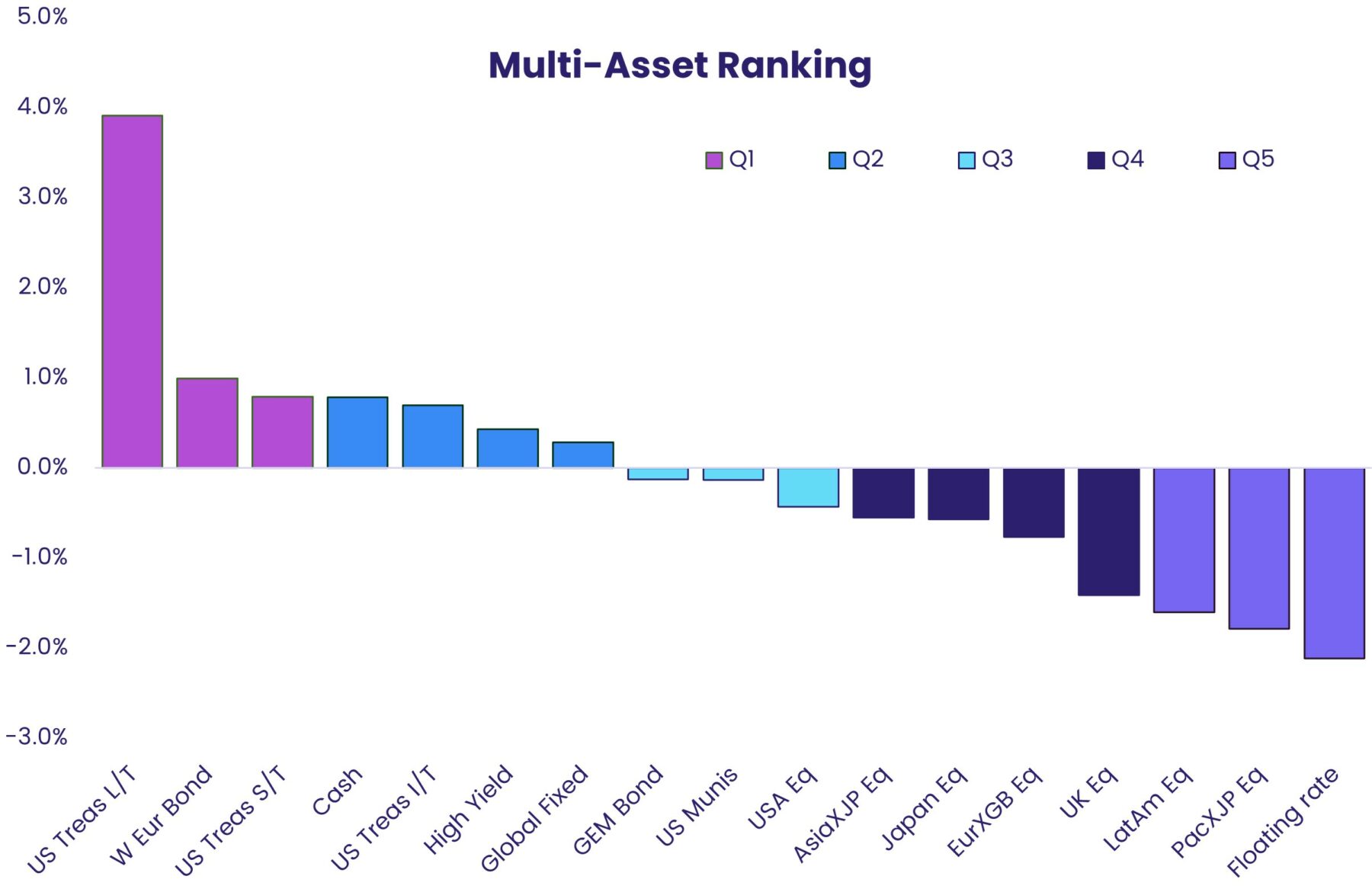 Image of a chart representing 'EPFR's weekly Multi Asset Rankings'.