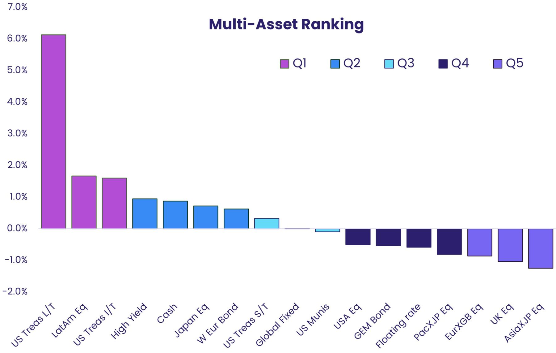 Image of a chart representing "EPFR Weekly Multi-Asset Ranking as of 22 June 2023"