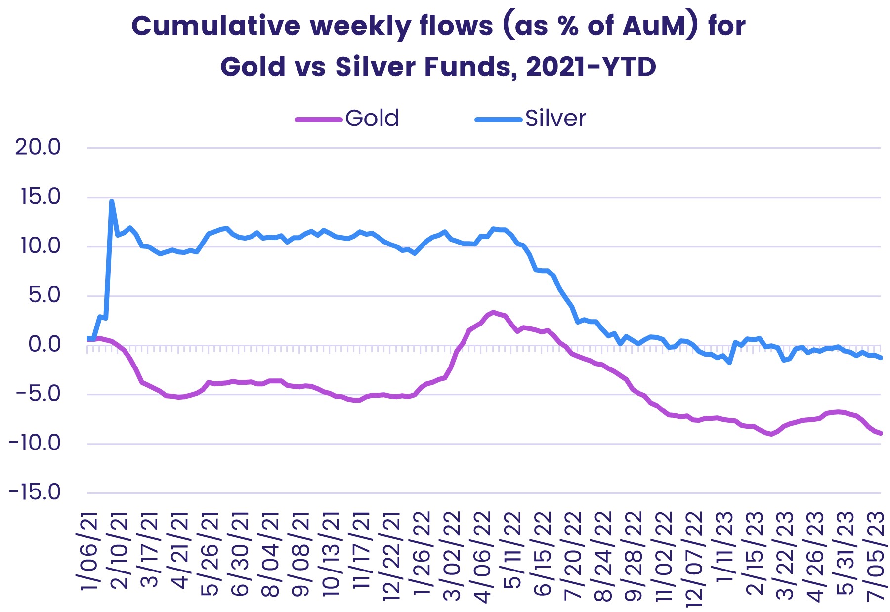 Example of a chart showing investments and redemptions for Gold and Silver Funds, from 2021 to May 2023.
