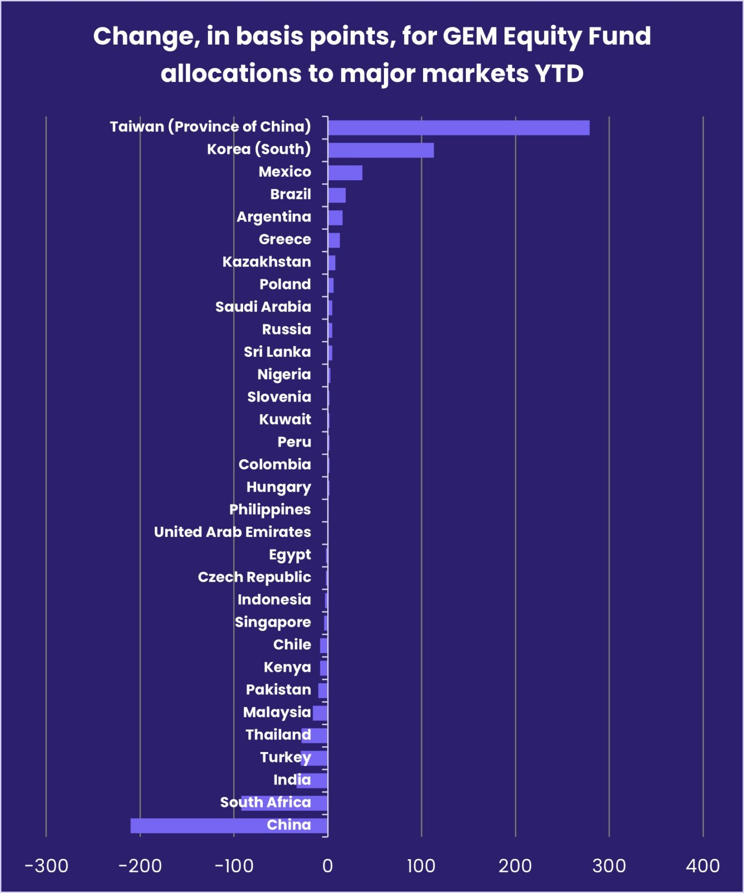 Image of a chart representing "Change, in basis points, for GEM Equity Fund allocations to major markets YTD"