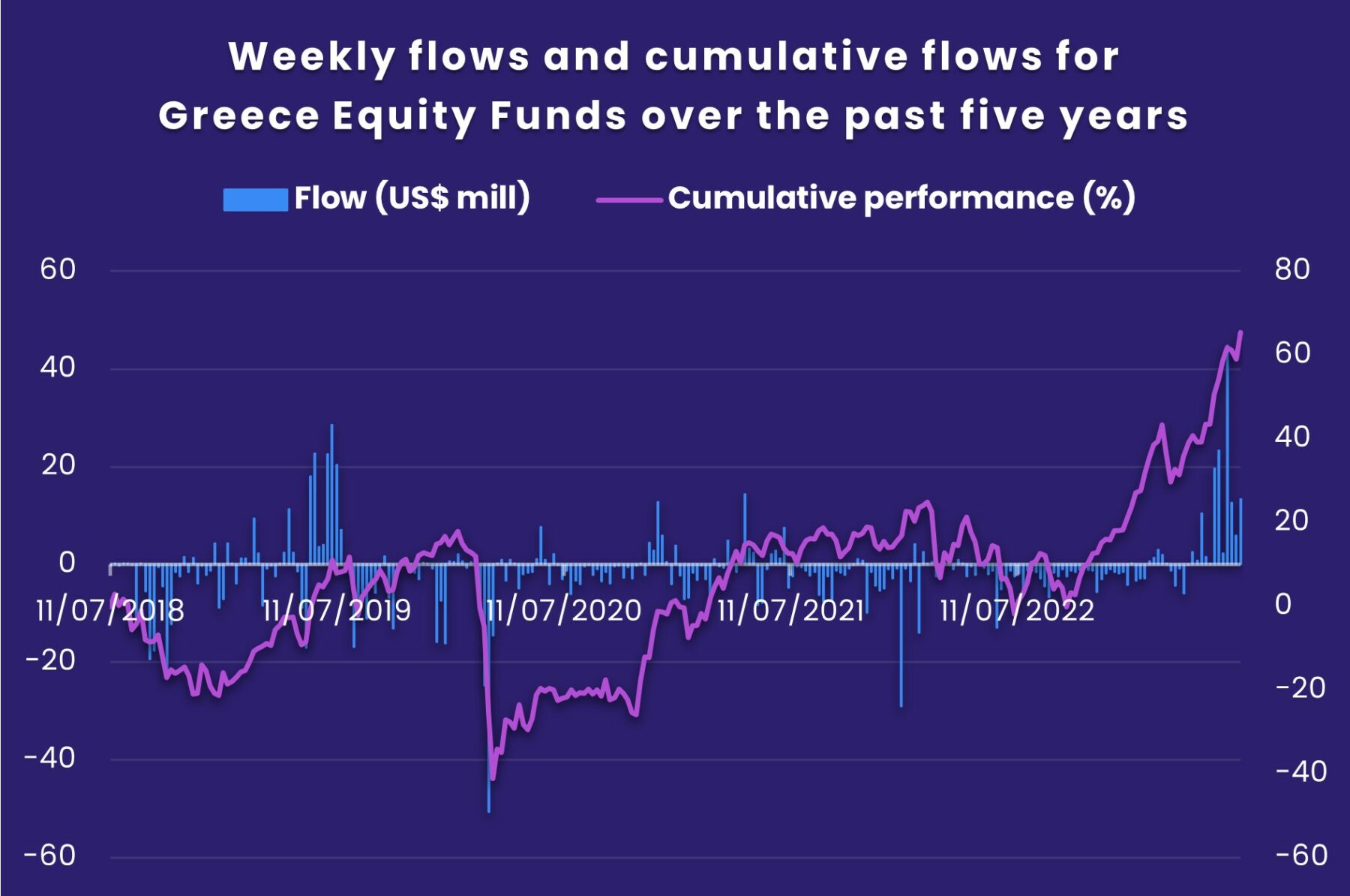 Image of a chart representing "Weekly flows and cumulative flows for Greece Equity Funds over the past five years"