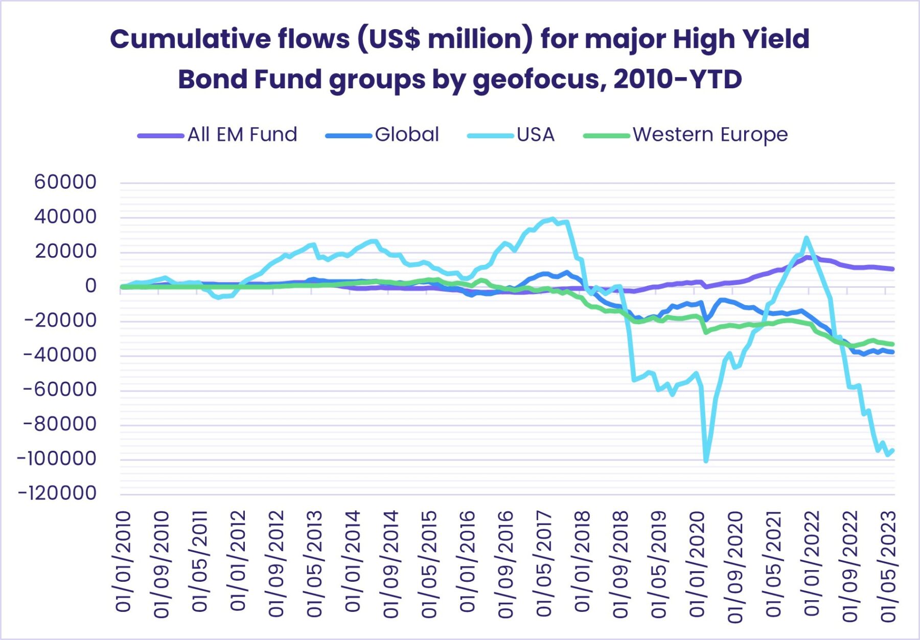 Image of a chart representing "Cumulative flows (US$ million) for major High Yield Bond Fund groups by geofocus, 2010-YTD"