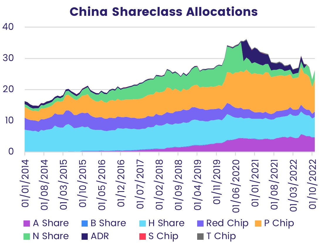 Image of a chart representing 'China Shareclass Allocations, from 2014 to 2022'.