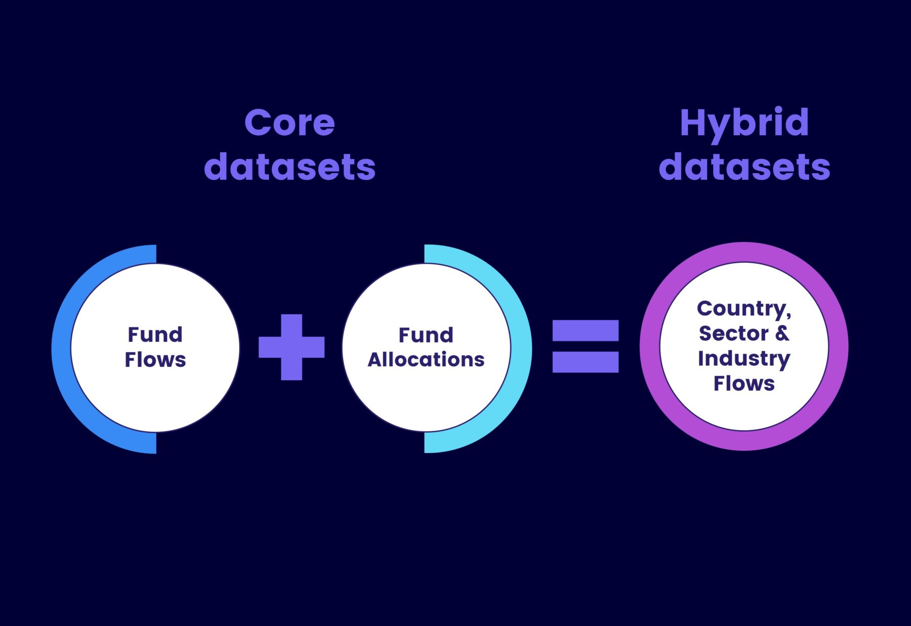 This image, in dark blue background, shows EPFR's Fund Flows and Fund Allocations core datasets, and how they combine to create our hybrid datasets.