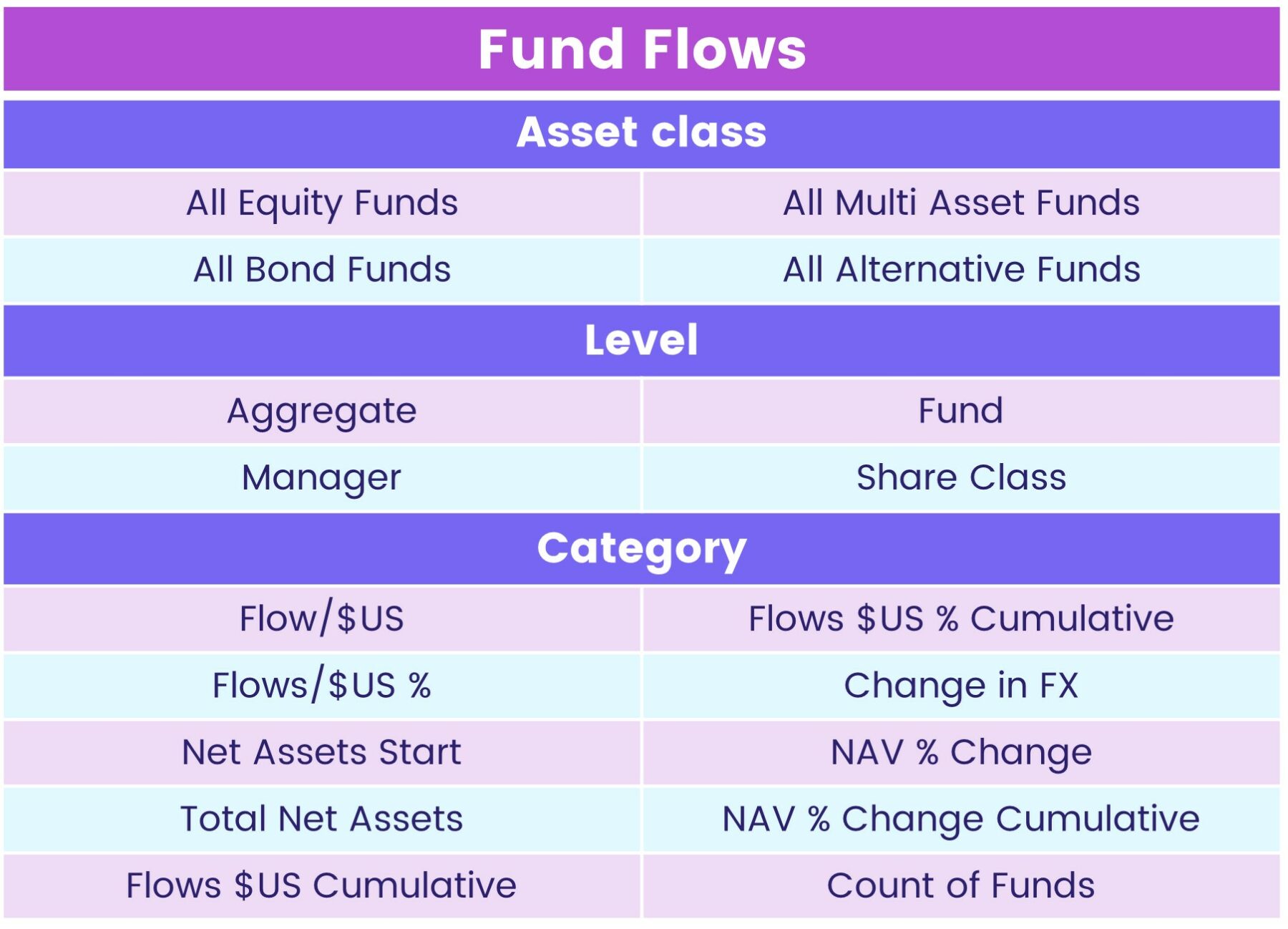 Image of a table containing some of EPFR's Fund Flow and Allocations filtering options, such as Asset Class, Level or Category.