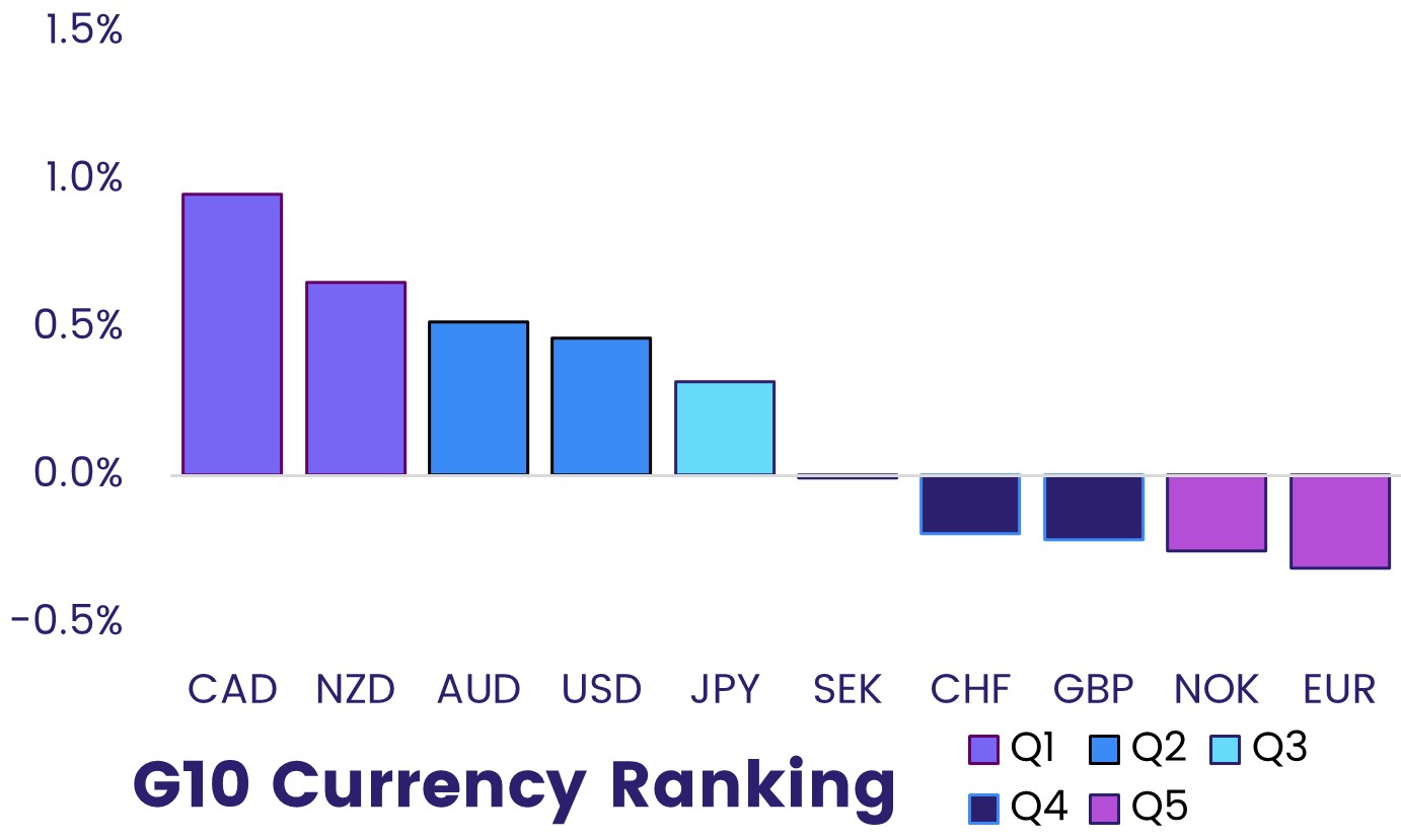 Image of a chart representing EPFR's FX Allocations dataset, covering the 'G10 countries currency ranking, from Q1 to Q5 of any given year'.