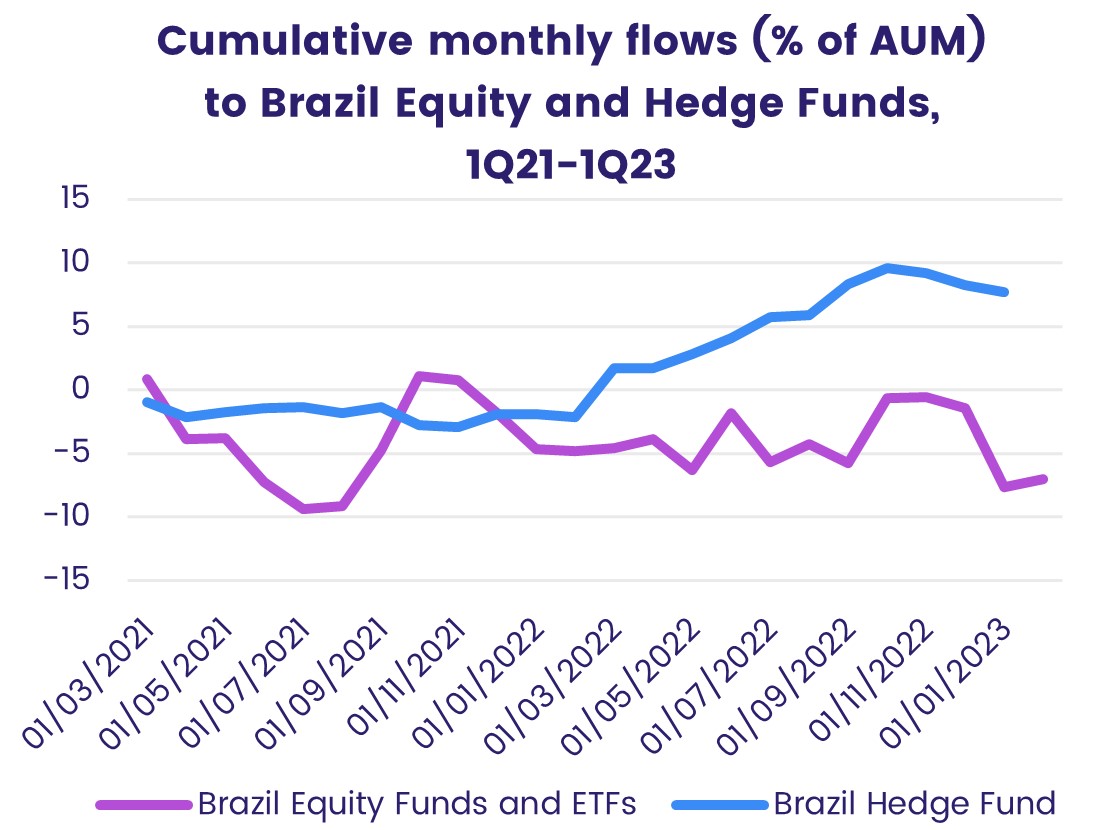 Image of a chart representing EPFR's Hedge Fund Flows dataset, covering the 'Cumulative monthly flows, as percentage of AUM, to Brazil Equity Funds and Hedge Fund Flows, from Q1 2021 to Q1 2023'.