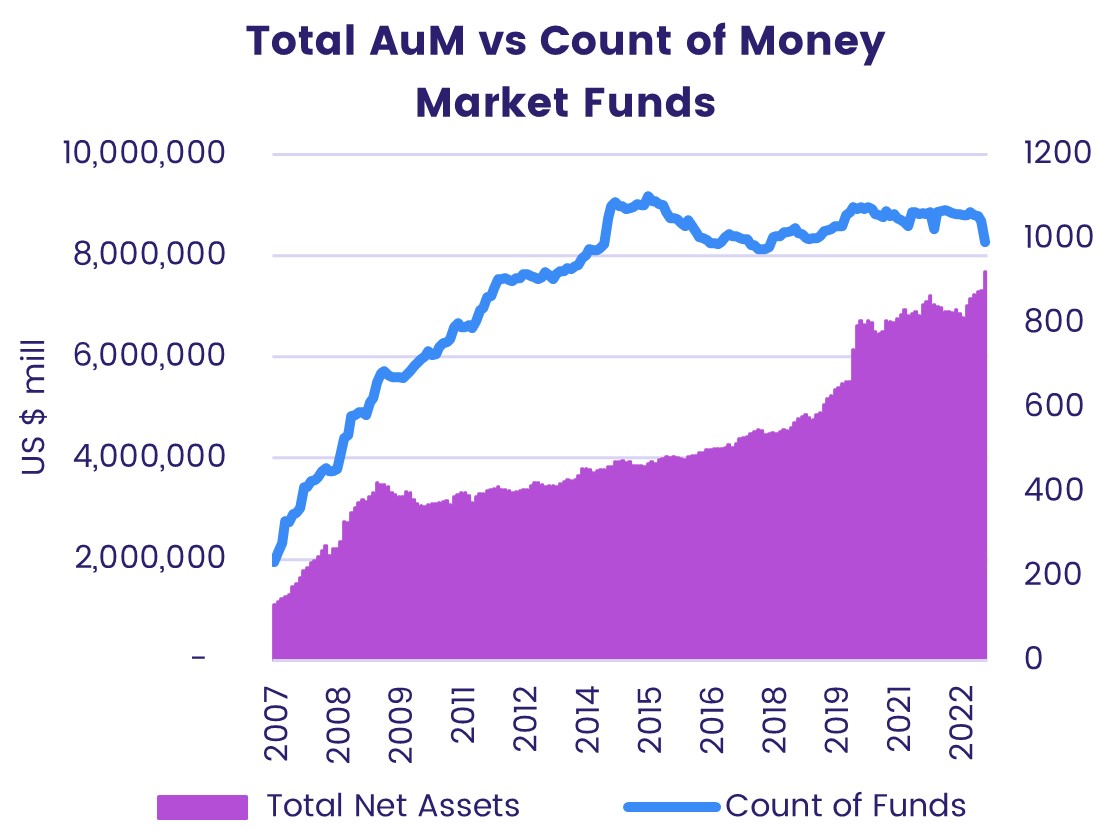 Example of a chart using EPFR's Money Market Flows data