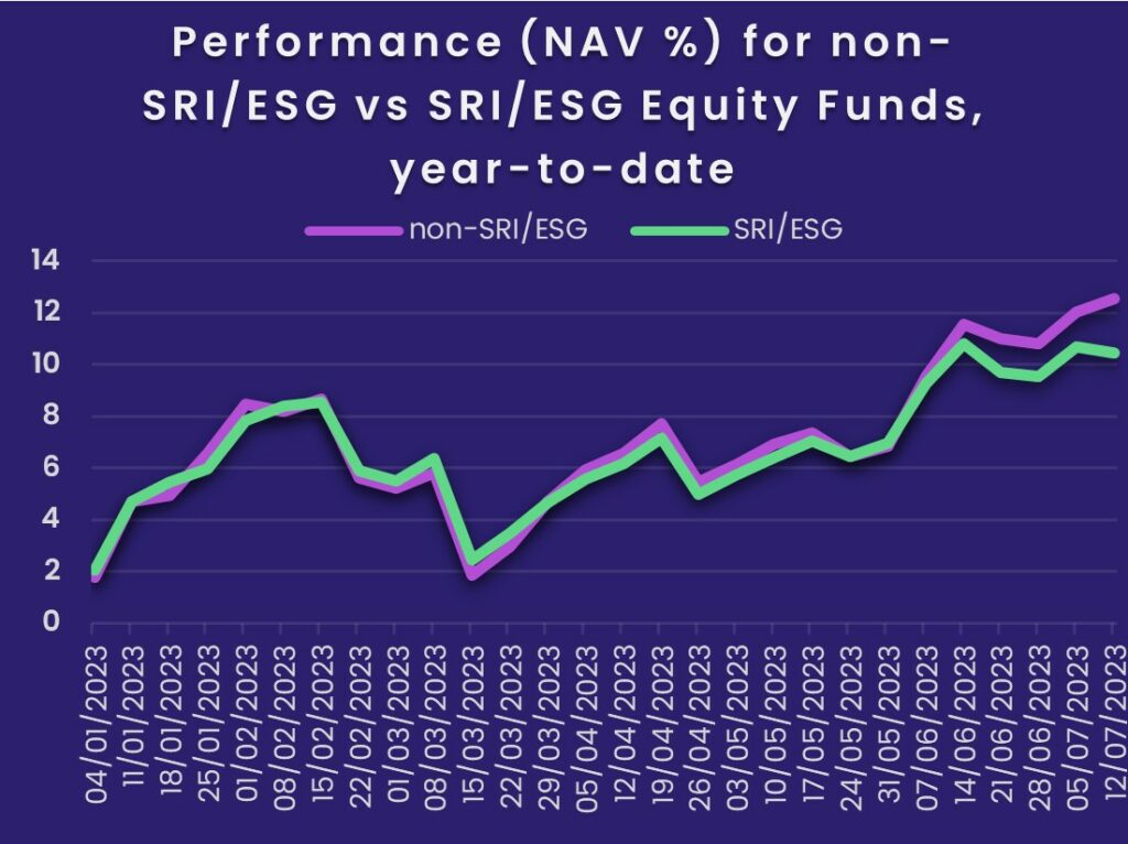 Image of a chart representing "Performance (NAV %) for non-SRI/ESG vs SRI/ESG Equity Funds, year-to-date"