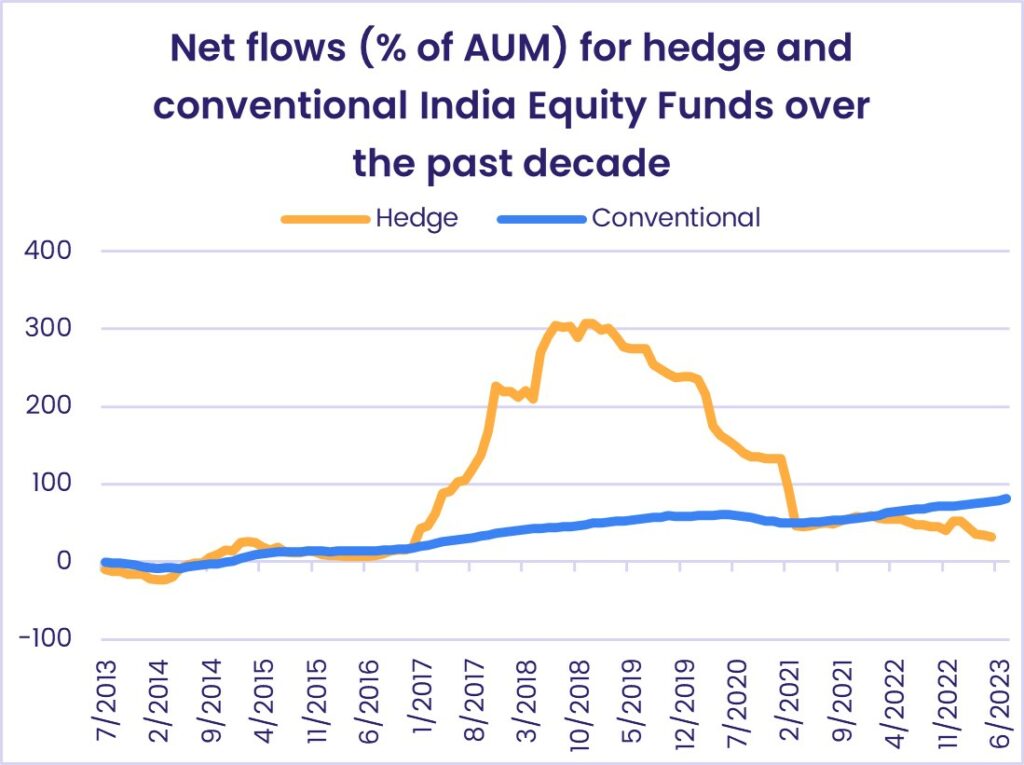 Image of chart representing "Net flows (% of AuM) for hedge and conventional India Equity Funds over the past decade"