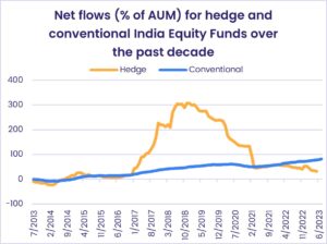 Image of chart representing "Net flows (% of AuM) for hedge and conventional India Equity Funds over the past decade"