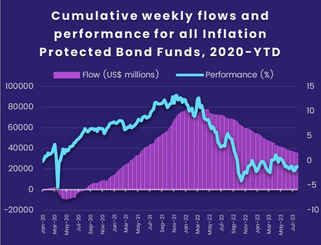 Image of chart representing "Cumulative weekly flows and performance for all inflation Protected Bond Funds, 2020-YTD"