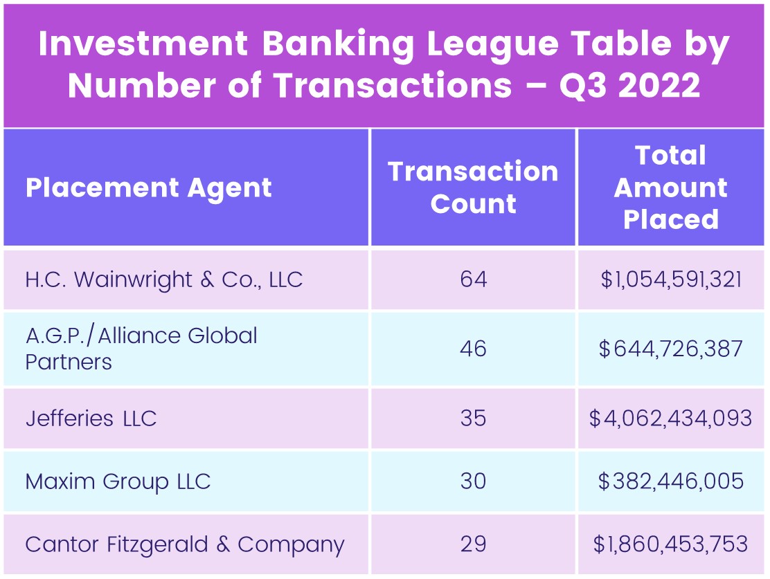 Image of a table showcasing EPFR's PIPE & Private Placement Markets specialized solution, covering 'Q3 2022 top 5 investment banking league table by number of transactions'.