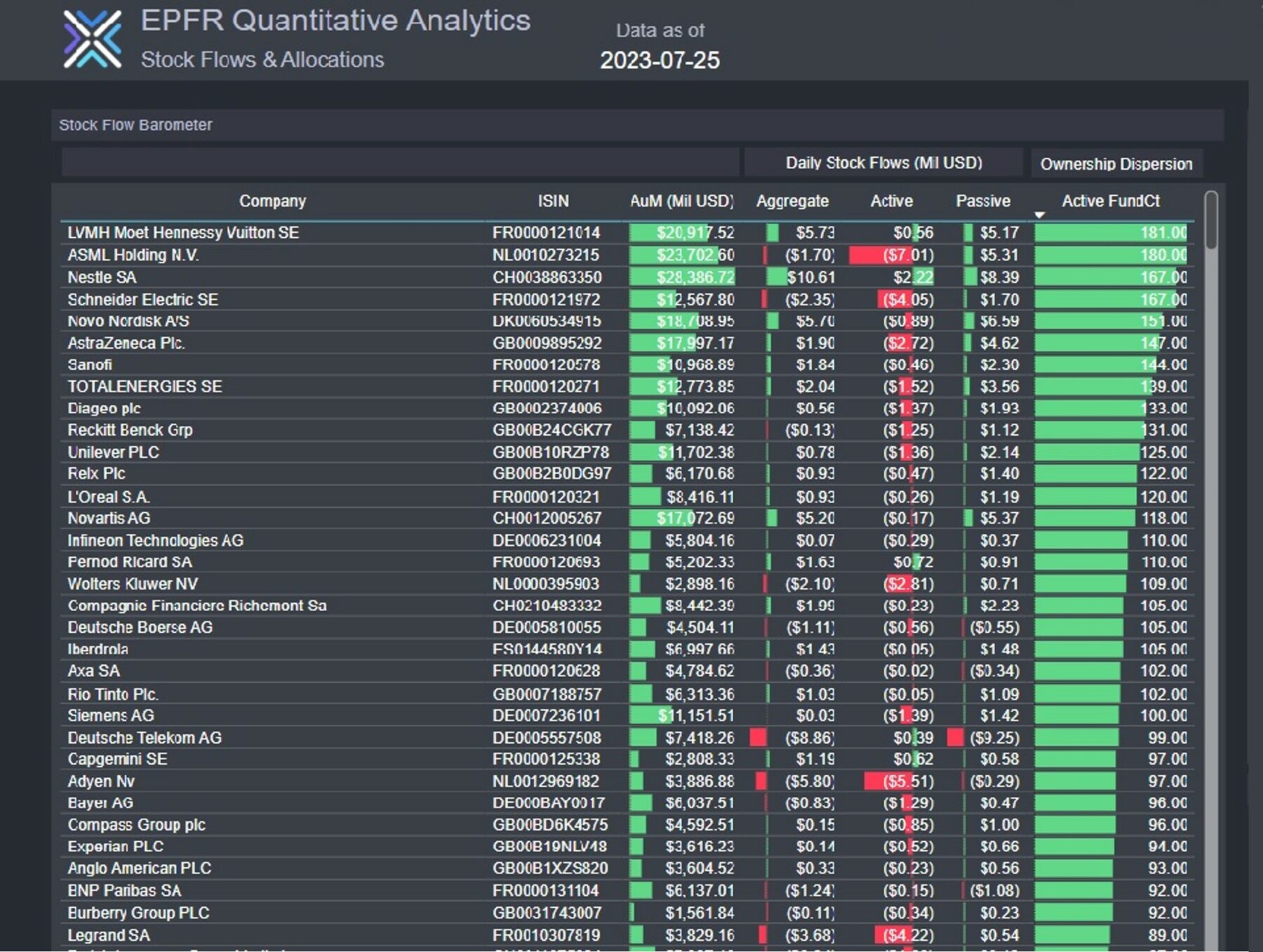 Image of EPFR's Stock Flows and Allocations dashboard, showing Western Europe top stocks, by Active Fund Count, in July 2023.