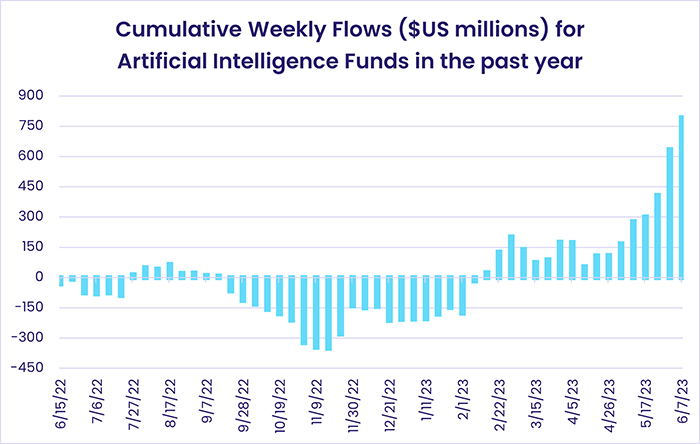 Image of a chart representing "Cumulative Weekly Flows ($US millions) for Artificial Intelligence Funds in the past year"