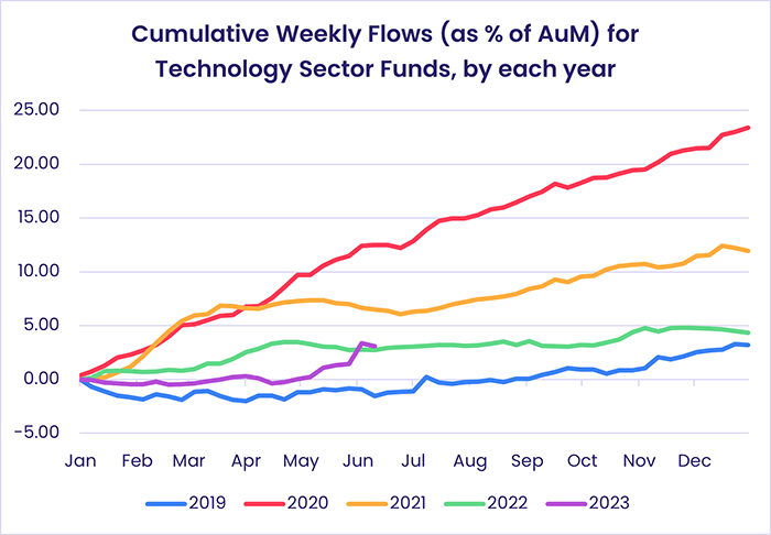 Image of a chart representing "Cumulative Weekly Flows (as % of AuM) for Technology Sector Funds, by each year"