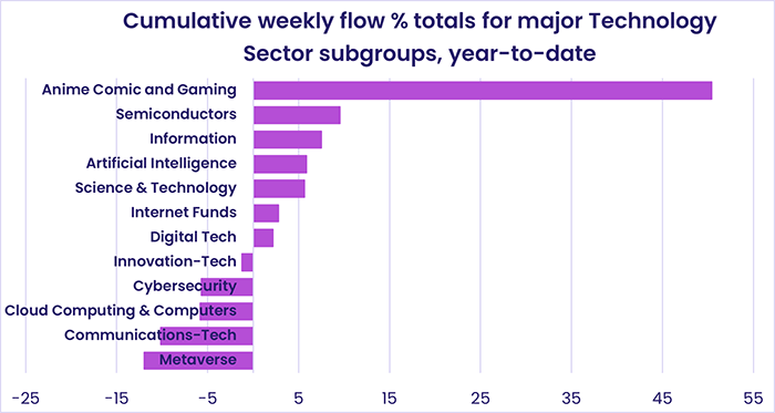 Image of a chart representing "Cumulative weekly flow % totals for major Technology Sector subgroups, year-to-date"