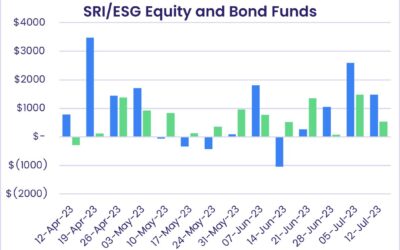 Weekly fund flows highlights – 17th July 2023