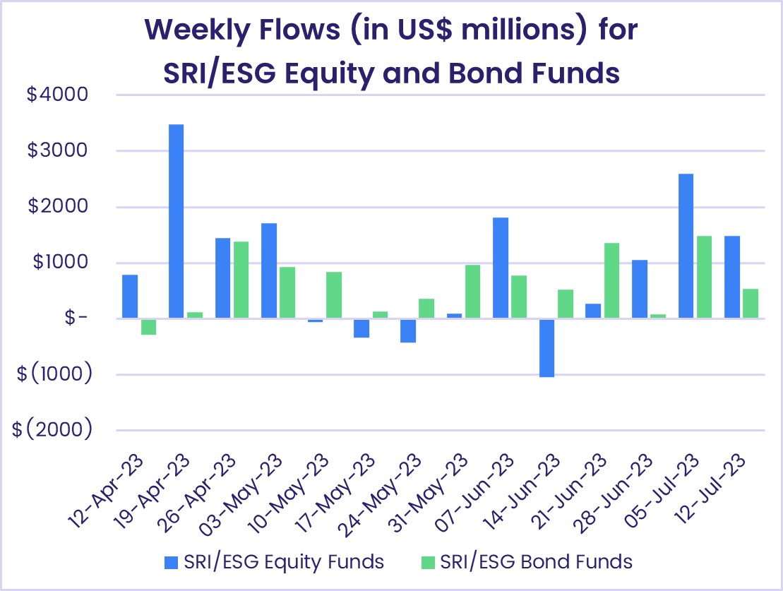 Image of chart representing "Weekly flows (in US$ millions) for SRI/ESG Equity and Bond Funds"