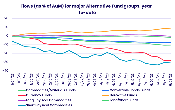 Image of a chart representing "Flows (as % of AuM) for major Alternative Fund groups, year-to-date"