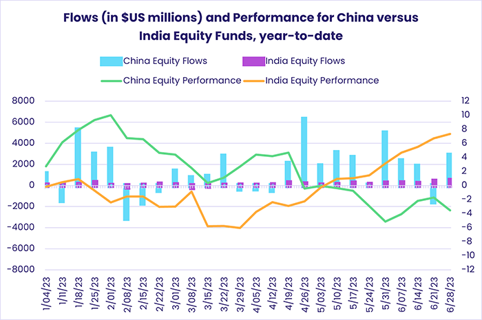 Image of a chart representing "Flows (in $US millions) and Performance for China versus India Equity Funds, year-to-date"