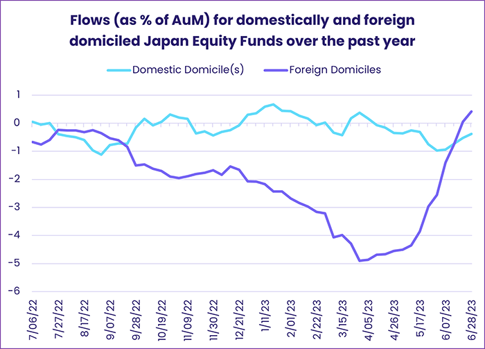 Image of a chart representing "Flows (as % of AuM) for domestically and foreign domiciled Japan Equity Funds over the past year"