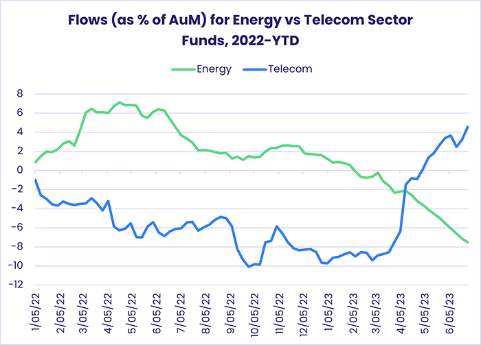 Image of a chart representing "Flows (as % of AuM) for Energy vs Telecom Sector Funds, 2022-YTD"