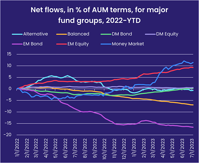 Image of a chart representing "Net flows, in % of AUM terms, for major fund groups, 2022-YTD"