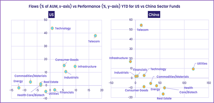 Image of a chart representing "Flows (% of AUM, x-axis) vs Performance (%, y-axis) YTD for US vs China Sector Funds"