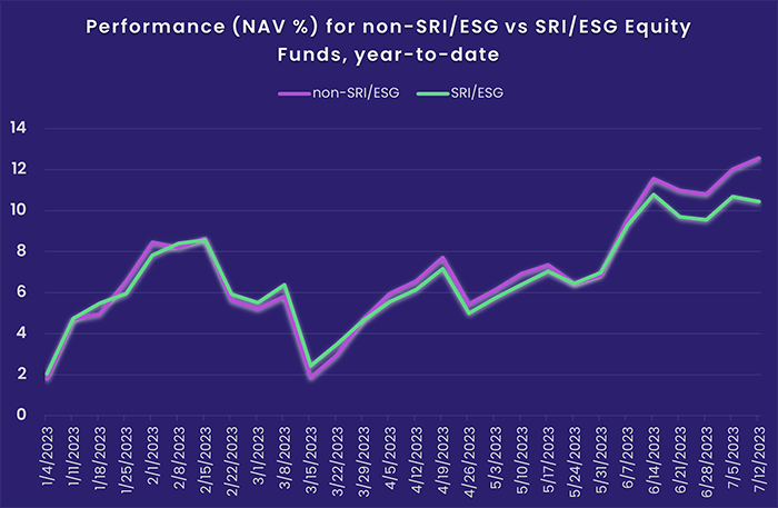 Image of a chart representing "Performance (NAV %) for non-SRI/ESG vs SRI/ESG Equity Funds, year-to-date"