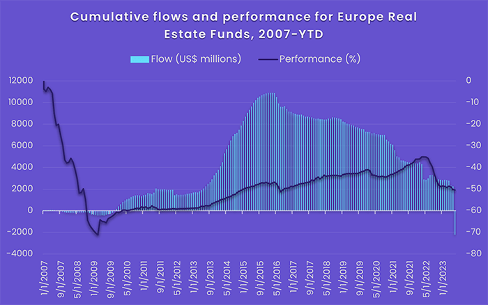 Image of a chart representing "Cumulative flows and performance for Europe Real Estate Funds, 2007-YTD"