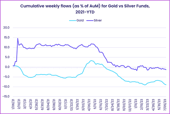 Image of a chart representing "Cumulative weekly flows (as % of AuM) for Gold vs Silver Funds, 2021-YTD"