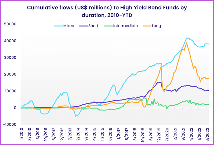 Image of a chart representing "Cumulative flows (US$ millions) to High Yield Bond Funds by duration, 2010-YTD"