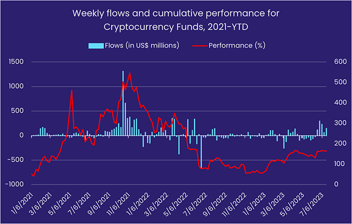 Image of a chart representing "Weekly flows and cumulative performance for Cryptocurrency Funds, 2021-YTD"