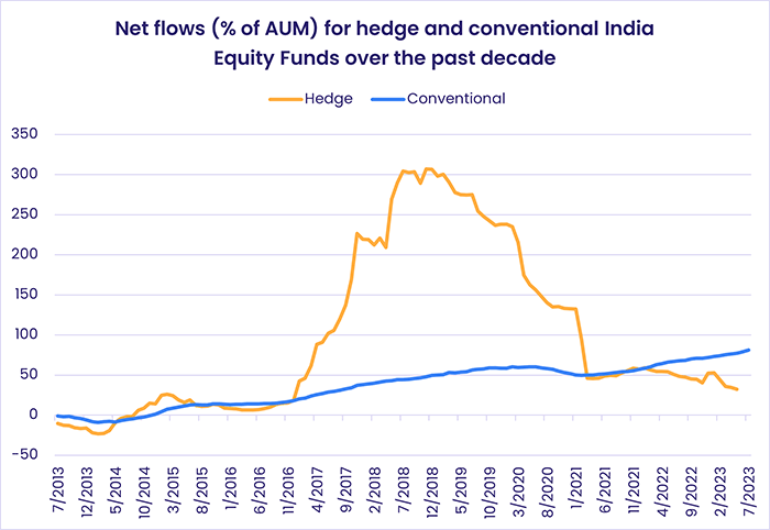 Image of a chart representing "Net flows (% of AUM) for hedge and conventional India Equity Funds over the past decade"