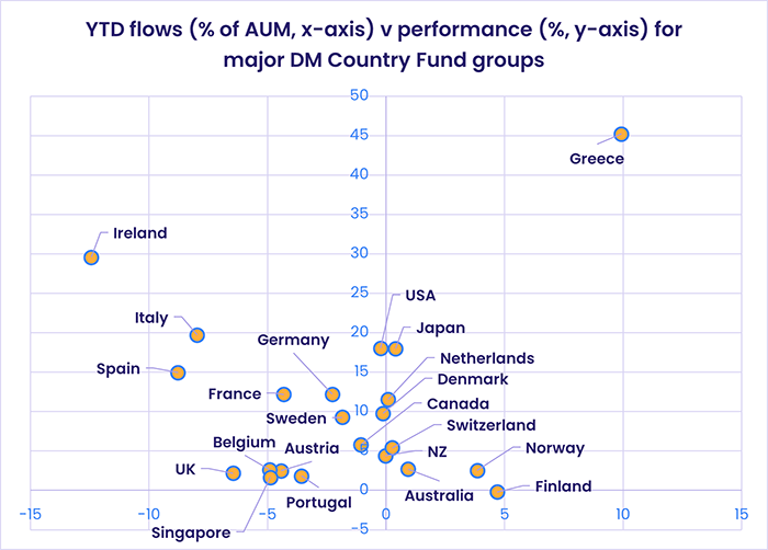 Image of a chart representing "YTD flows (% of AUM, x-axis) v performance (%, y-axis) for major DM Country Fund groups"