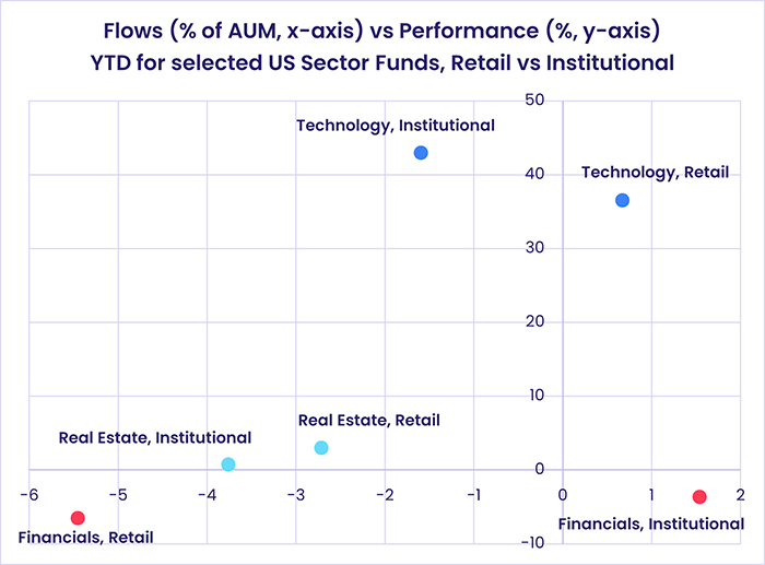 Image of a chart representing "Flows (% of AUM, x-axis) vs Performance (%, y-axis) YTD for selected US Sector Funds, Retail vs Institutional"