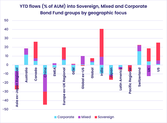Image of a chart representing "YTD flows (% of AUM) into Sovereign, Mixed and Corporate Bond Fund groups by geographic focus"